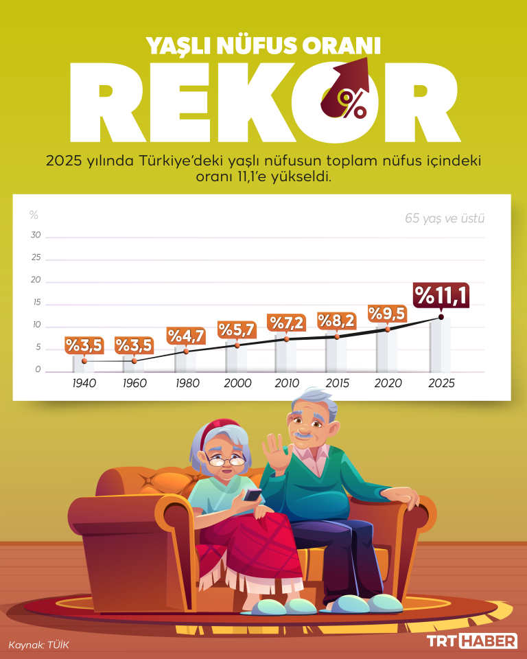 Türkiye'de yaşlı nüfus oranı yüzde 11,1'e çıktı
