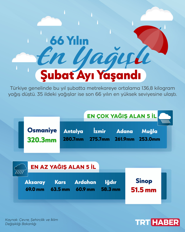 Şubat yağışları son 66 yılın en yüksek seviyesini gördü