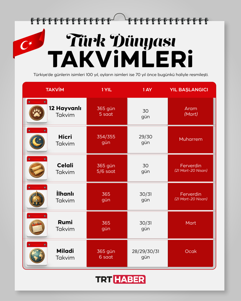 Gün isimleri 100, ay isimleri 70 yaşında