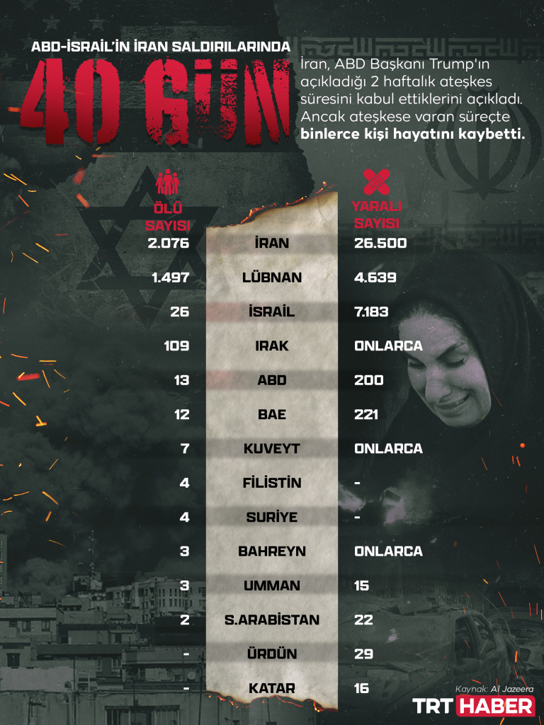 Abd-İsrail’in İran saldırılarında 40 gün