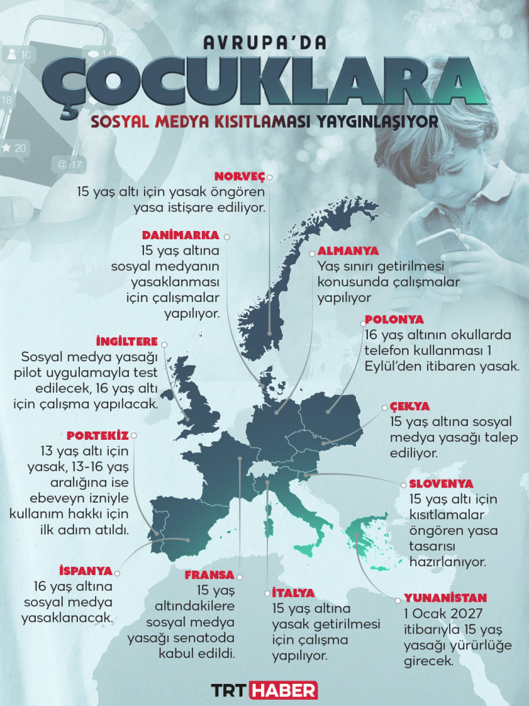 Avrupa'da çocuklara sosyal medya kısıtlaması yaygınlaşıyor