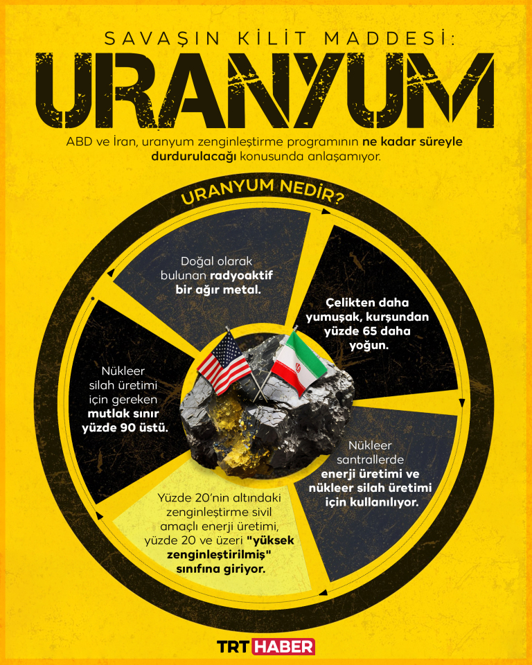 ABD-İran Savaşı’nın kilit maddesi: Uranyum zengileştirmesi neden bu kadar önemli?