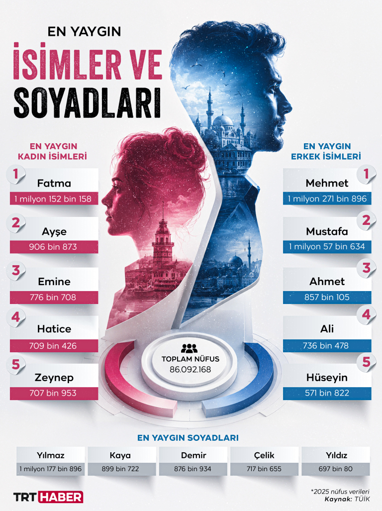 Türkiye'de 2025'in en yaygın isimleri belli oldu