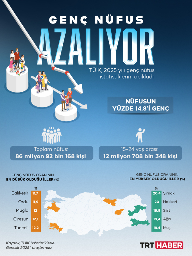 Gençlerin nüfustaki payı yüzde 14,8’e geriledi