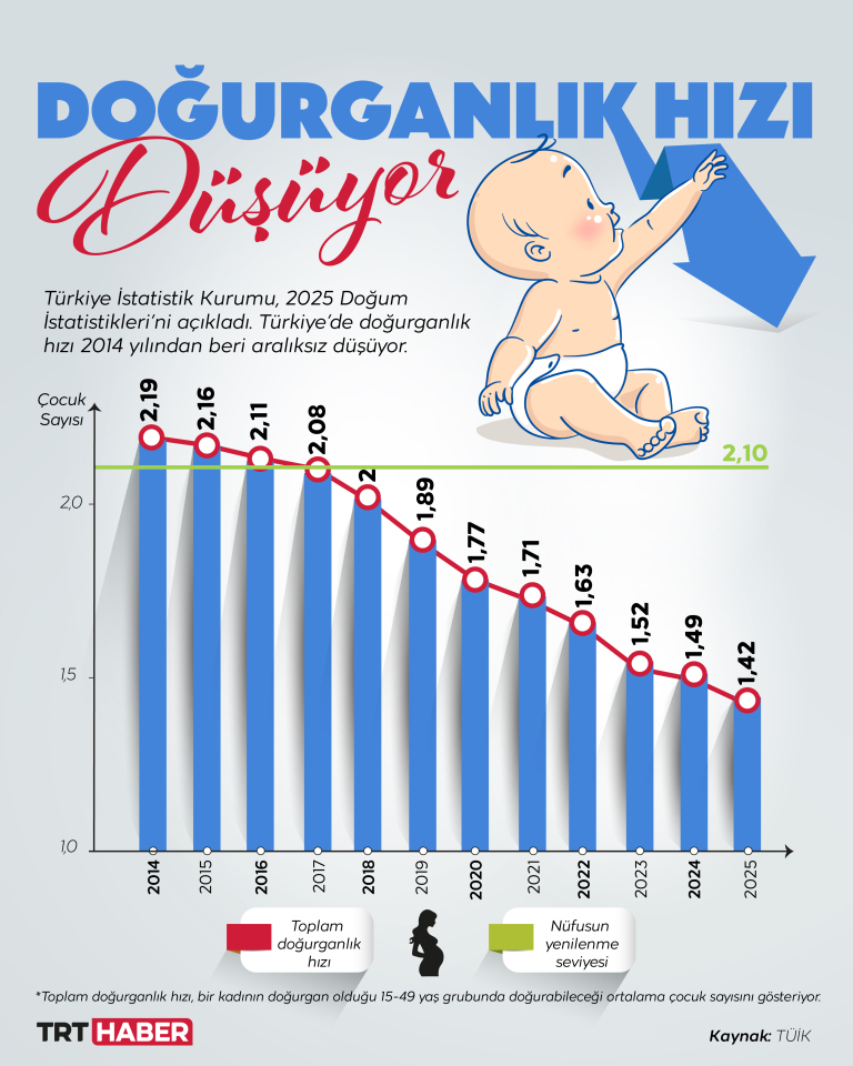 Türkiye'de doğurganlık hızı 1,42'ye düştü