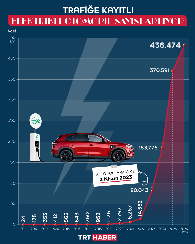 Elektrikli otomobil sayısı 450 bine yaklaştı
