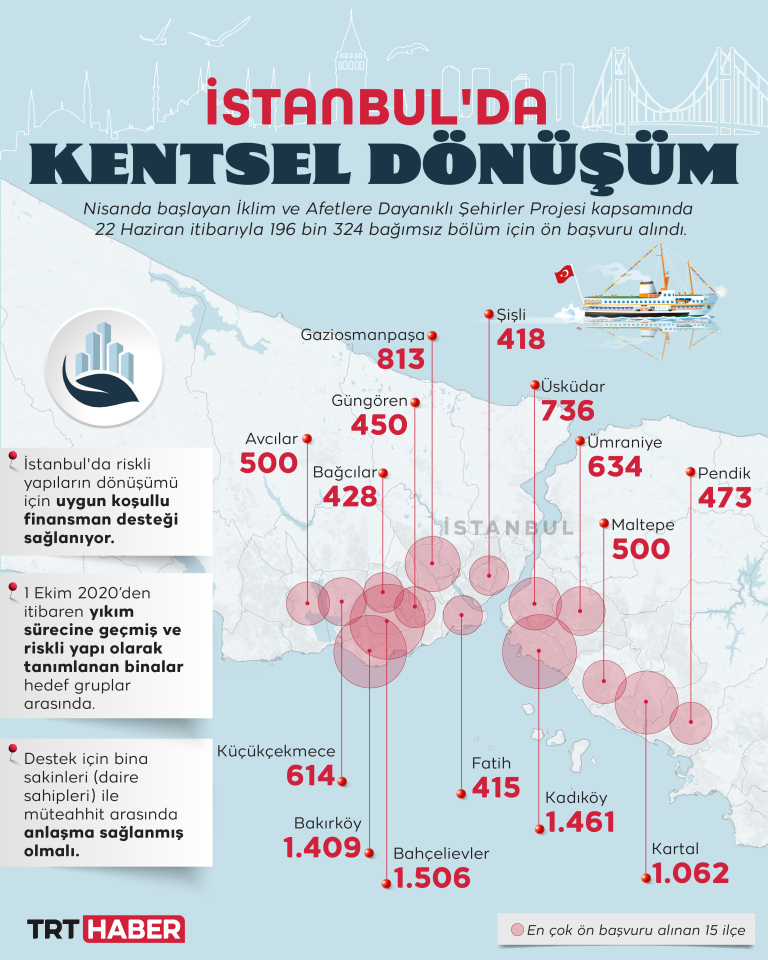 İstanbul'da kentsel dönüşüm kredisine 196 bin bağımsız bölüm için ön başvuru alındı