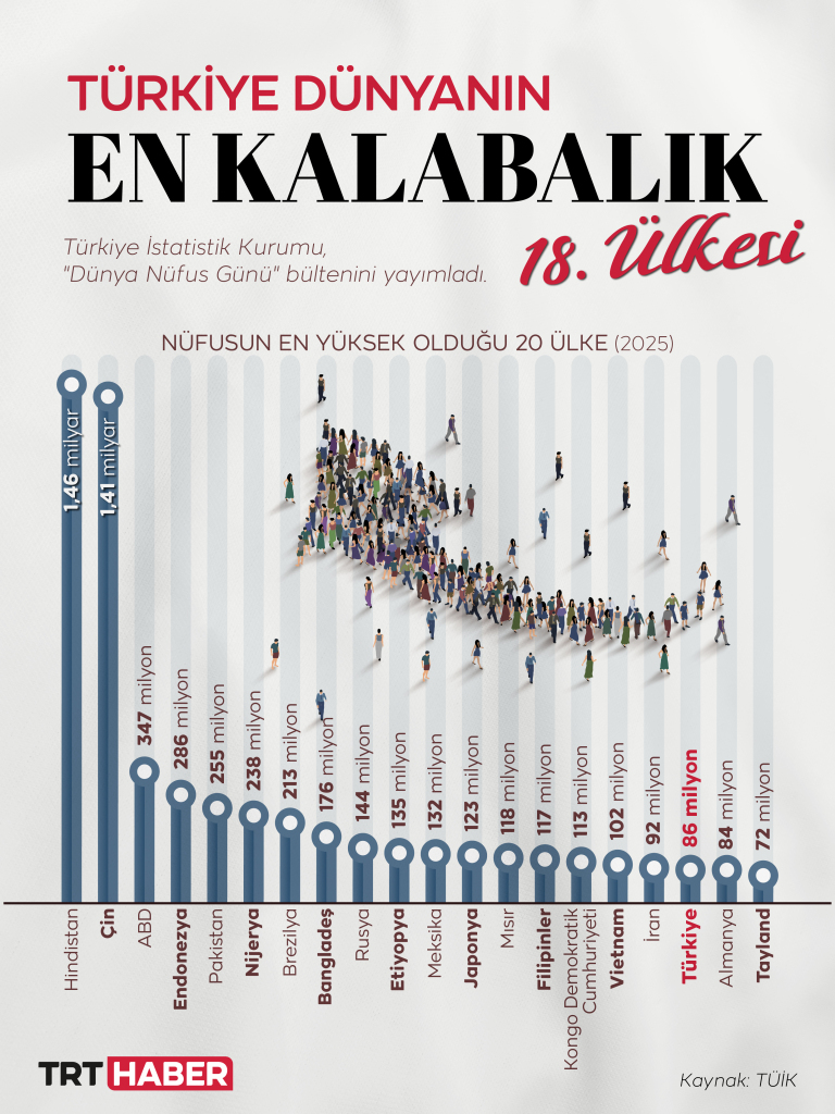 Türkiye, dünyanın en kalabalık 18. ülkesi oldu