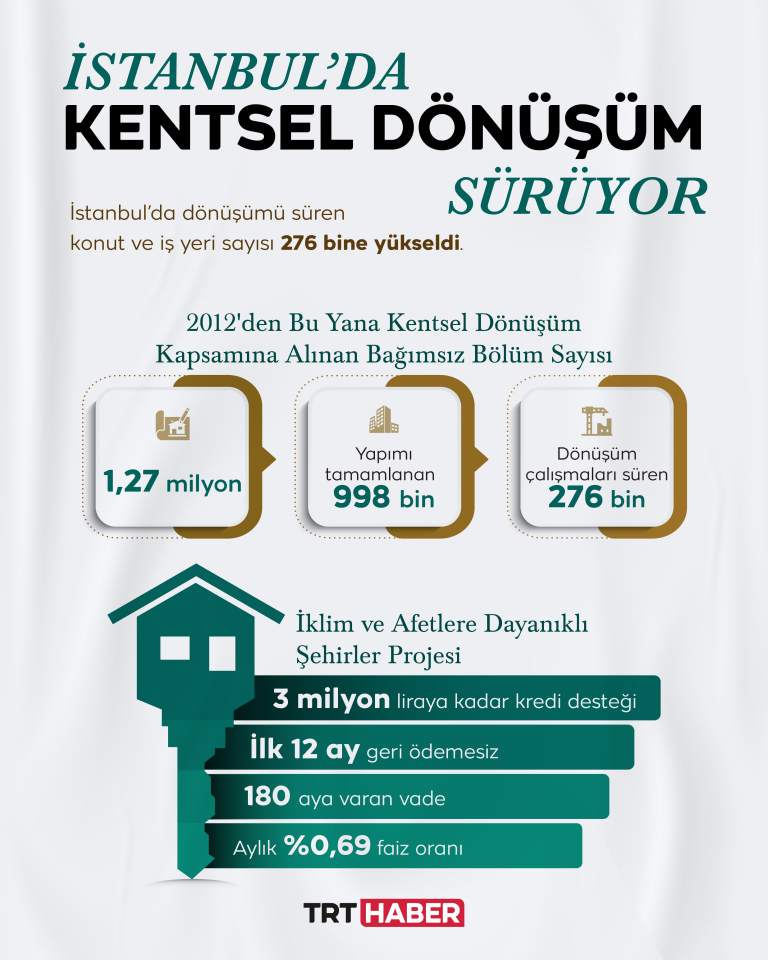 İstanbul'da 276 bin konut ve iş yerinde dönüşüm çalışmaları sürüyor