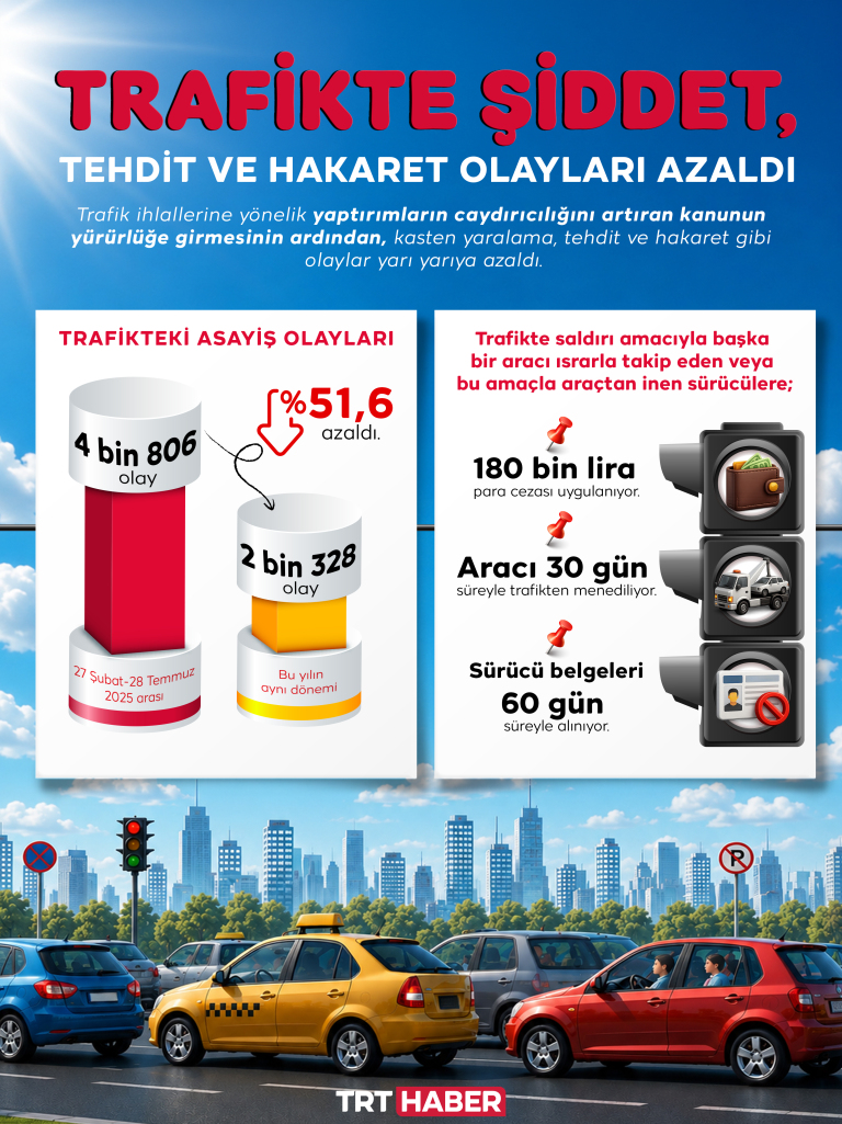 Trafikte asayiş olayları yarı yarıya azaldı