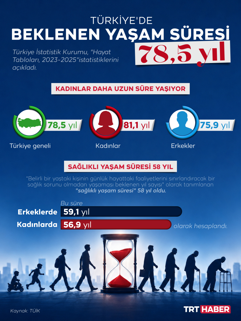 Türkiye'de ortalama yaşam süresi 78,5 yıla yükseldi