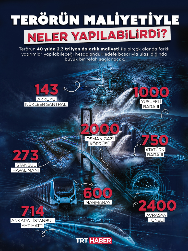 Terörün maliyetiyle neler yapılabilirdi?