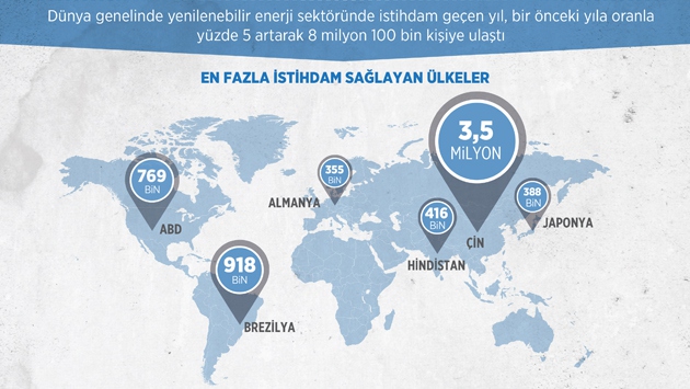 Temiz enerjide istihdam artıyor