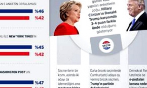 Anketlerde ibre Clinton'dan yana